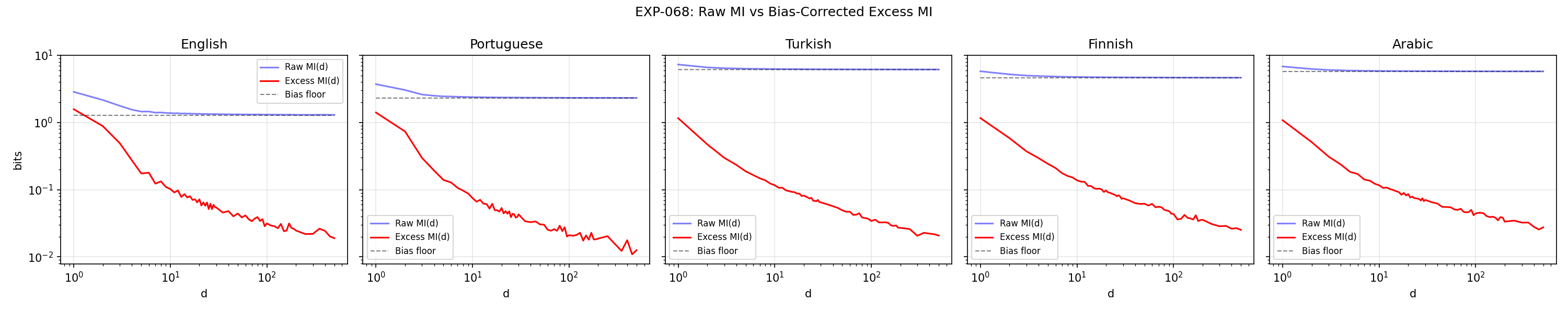 Raw MI vs bias-corrected